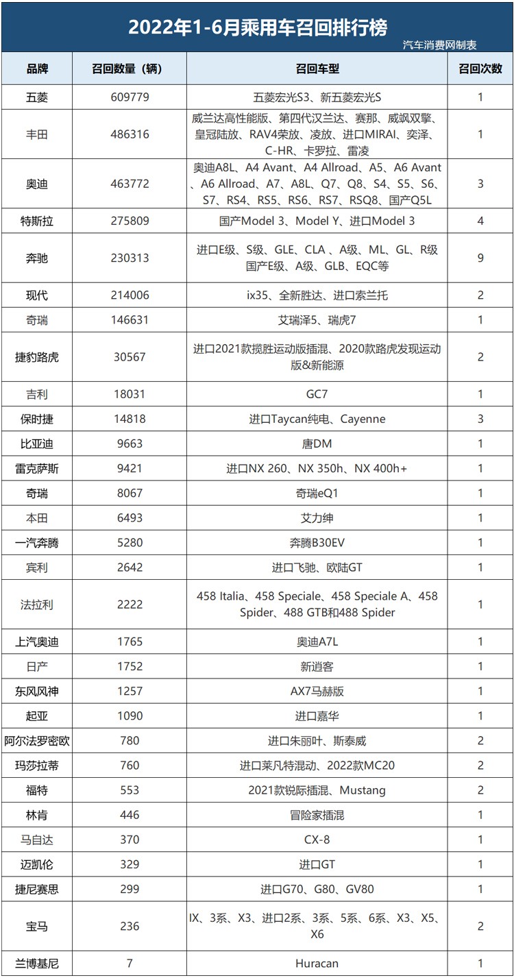 不少都是热销车！2022年上半年汽车召回排行榜