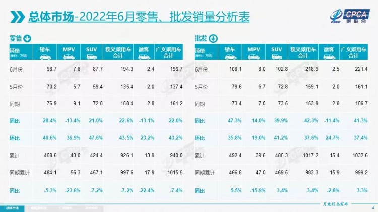 6月新能源乘用車零售超53萬輛，比亞迪等自主品牌表現強勁