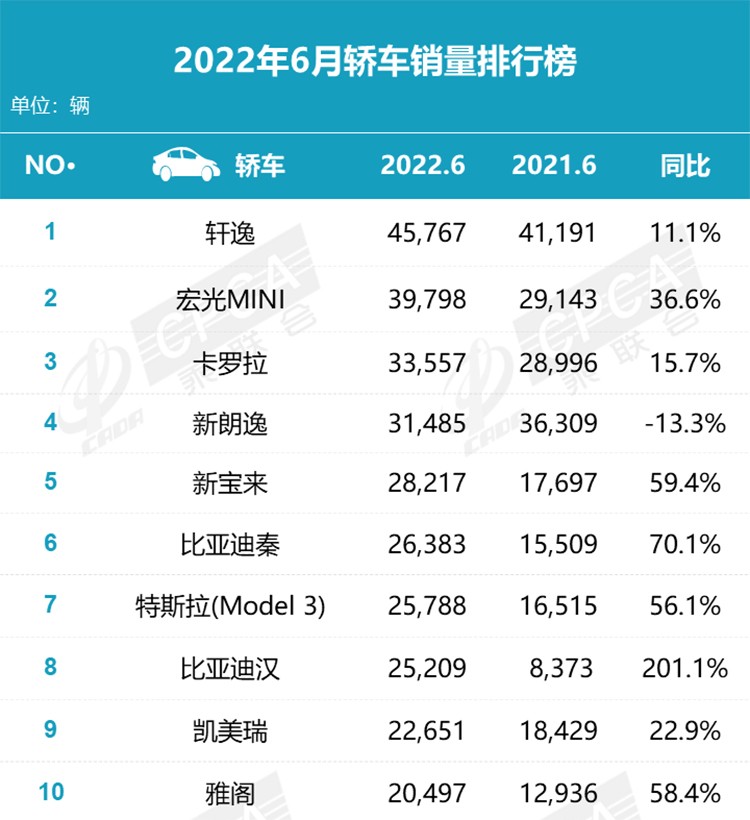 销量和排名变化很大，6月车市畅销车排行分析！