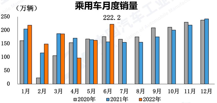 上半年銷量公布 中汽協預測全年增長3%
