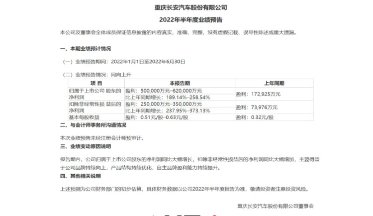 長安汽車預計上半年凈利潤50-62億元 同比漲超189%