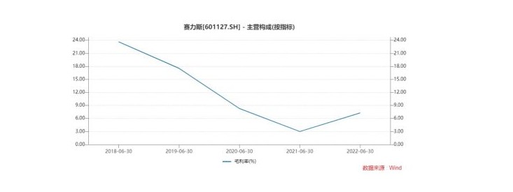 赛力斯公布2022年半年报 营收同比增68.14%