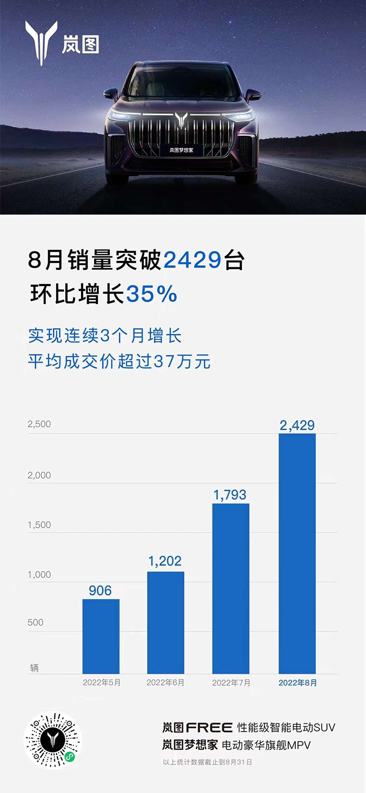 环比涨35% 岚图汽车8月交付新车2429辆 