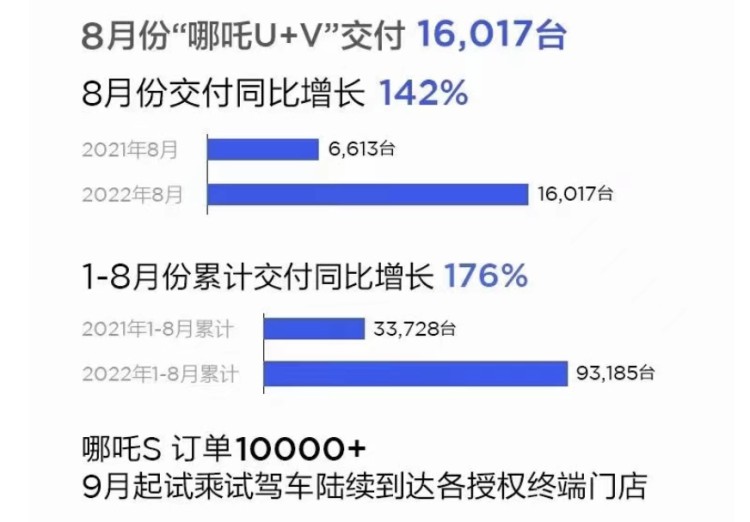 8月哪吒汽车交付16017台，同比劲增142% 今年累计交付93185台