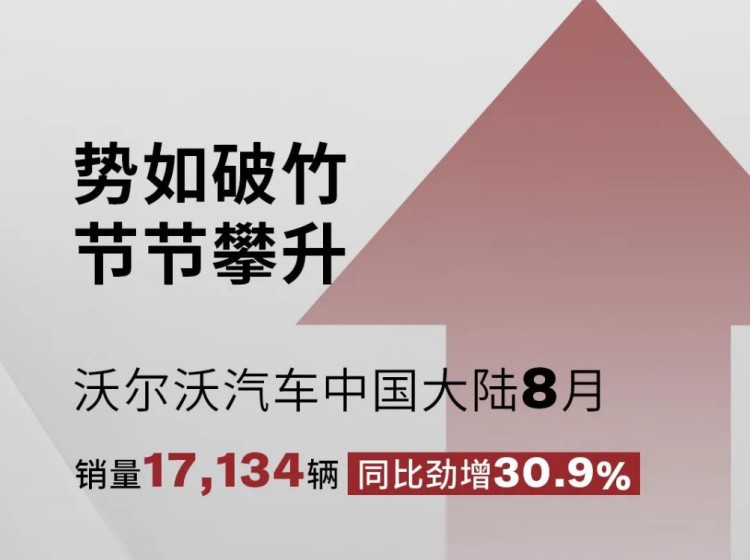 沃尔沃8月销量公布：同比增长30.9% 