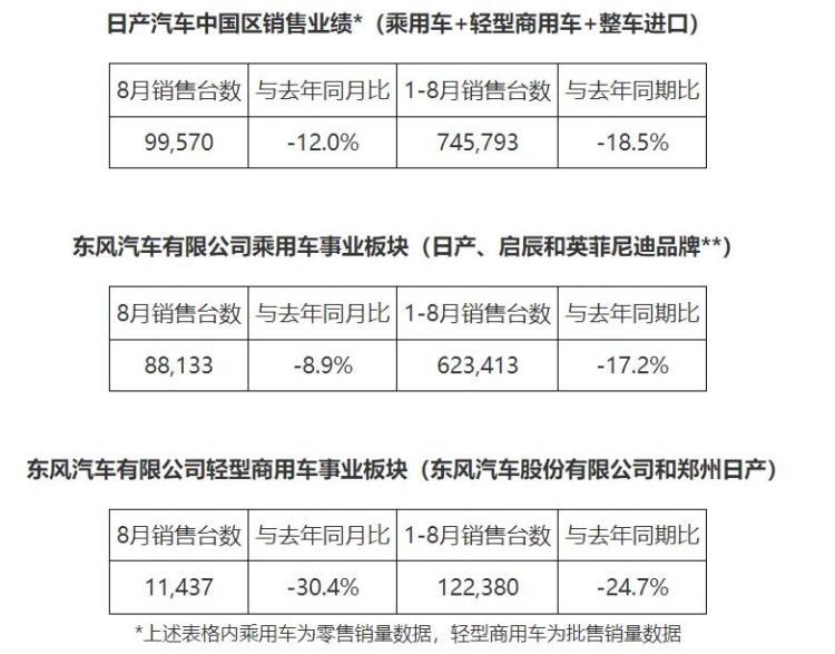 乘用车事业板块实现环比增长 日产汽车中国区发布8月销售业绩