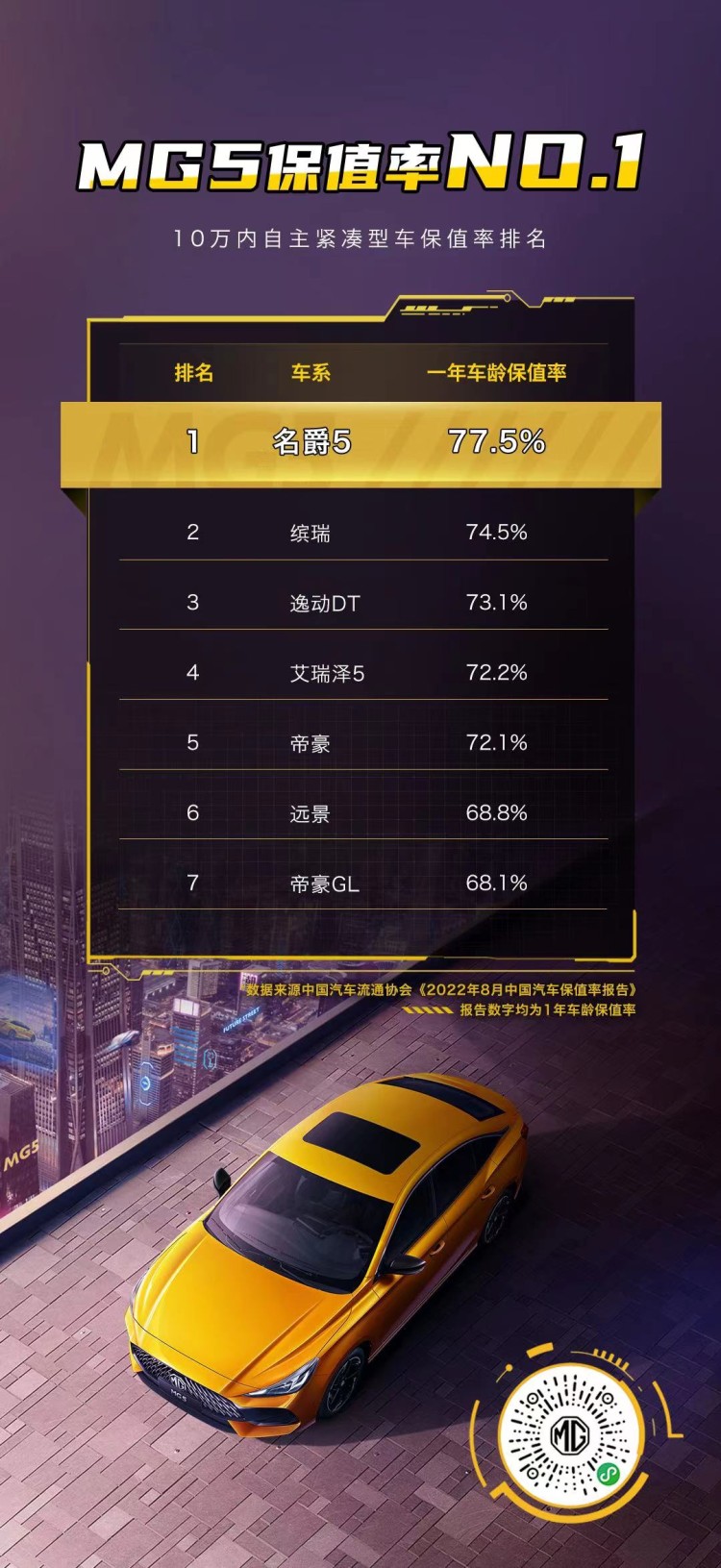车型保值率单月夺冠，品牌31个月位列榜单前茅，MG是怎么做到的？