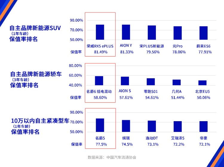 乘用车荣威、MG双品牌领跑8月保值率榜单，荣威RX5 ePLUS、第三代MG6 PHEV、全新MG5三车登顶