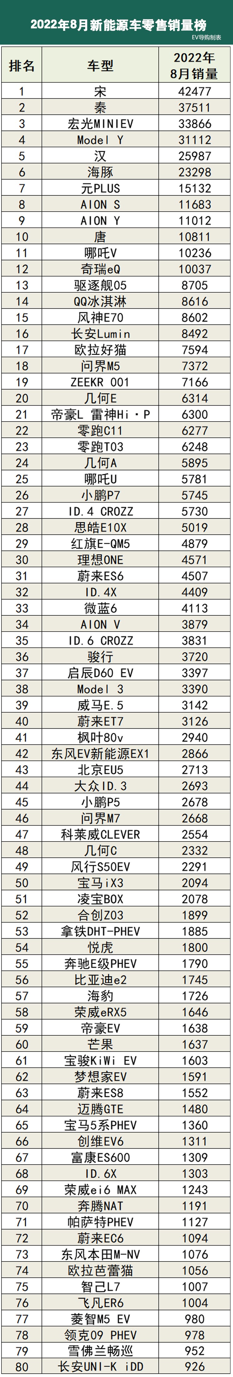 2022年8月国内新能源汽车销量排行榜