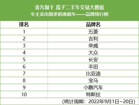 消费者不爱换手机了，瓜子二手车大数据：冲动买车的消费者也显著下降