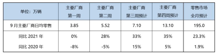 乘联会：9月狭义乘用车销量预计195.0万 