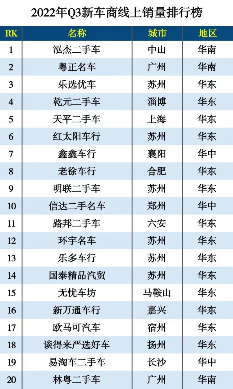 瓜子发布国内首个新车商排行榜 二手车迎来全新市场格局