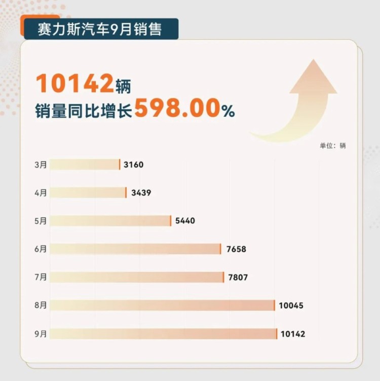同比增长598% 赛力斯汽车9月售10142台