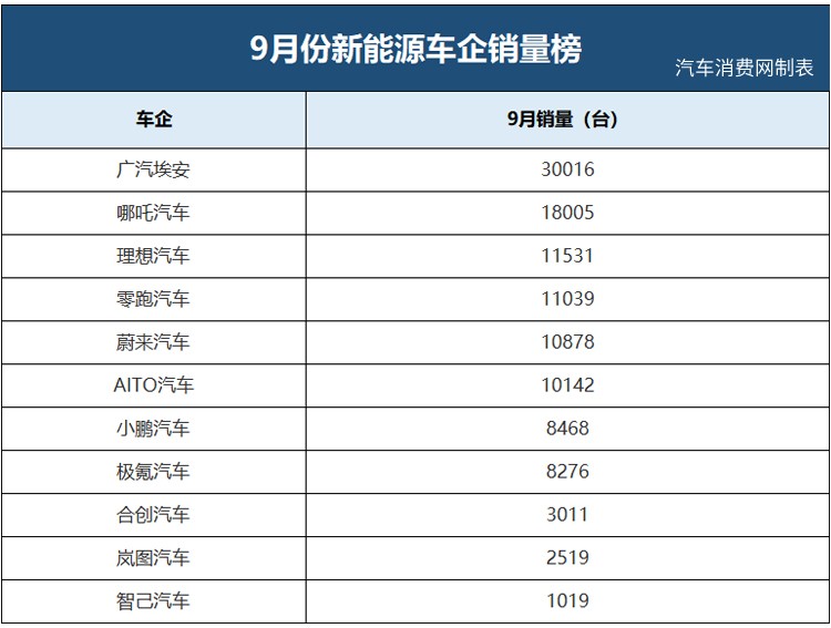 仅1家破3万，9月新能源车企销量榜又生变！