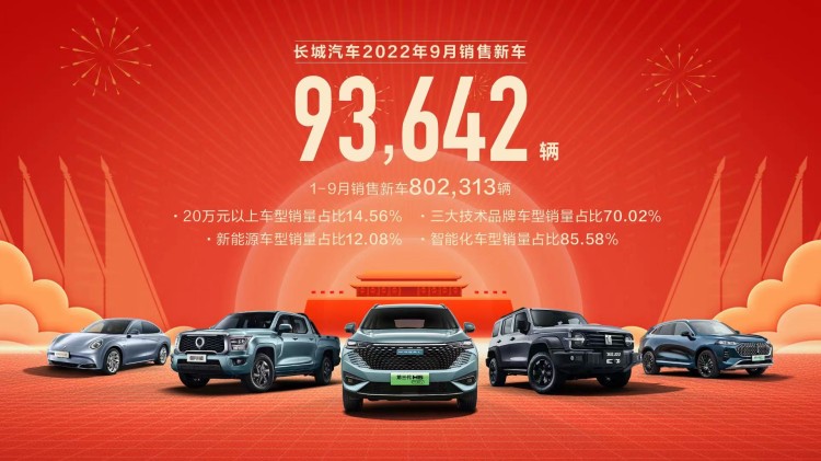 93,642辆 长城汽车9月销量数据公布
