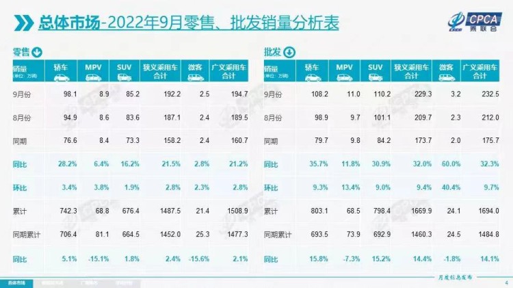 乘聯(lián)會(huì)：9月乘用車(chē)零售同比增長(zhǎng)21.5%