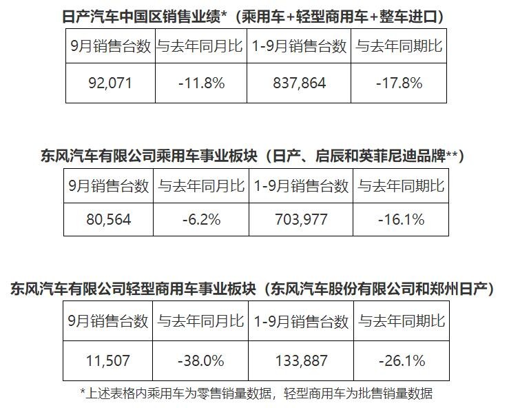 日产汽车中国区发布 9 月销售业绩