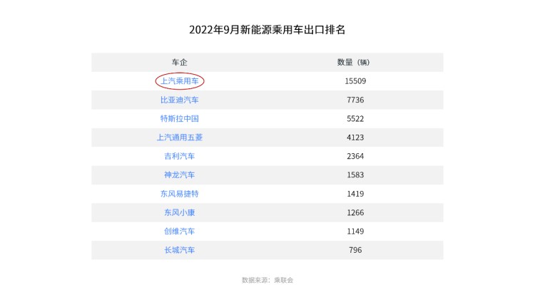 9月上汽乘用車問鼎新能源車出口冠軍，產品進入歐洲多國純電市場銷量前十