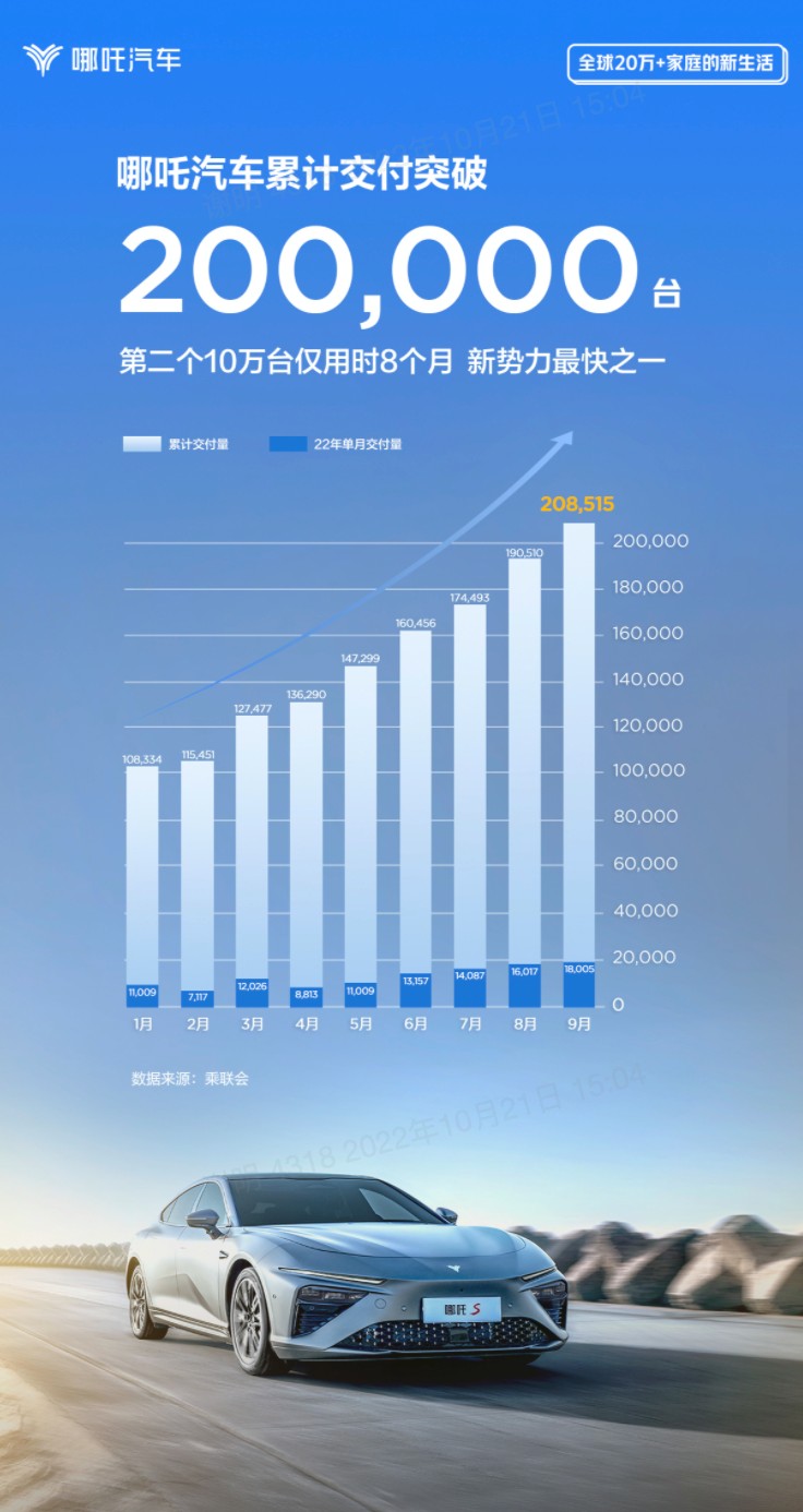 实力！哪吒汽车累销超20万台  月销连续3个月新势力第一