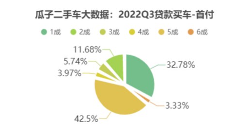 瓜子二手車大數據：低首付買二手車門檻有多低？首付僅2000起