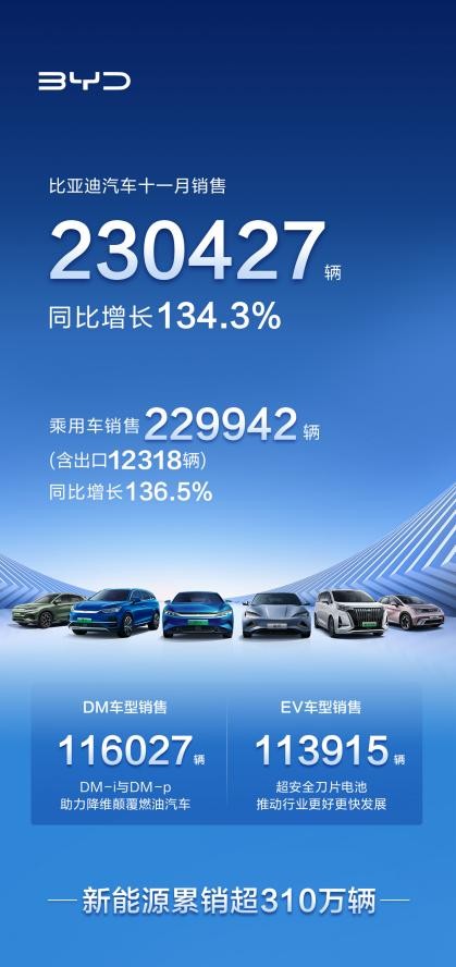 連續三月銷量破20萬！比亞迪汽車11月再創紀錄，熱銷230427輛