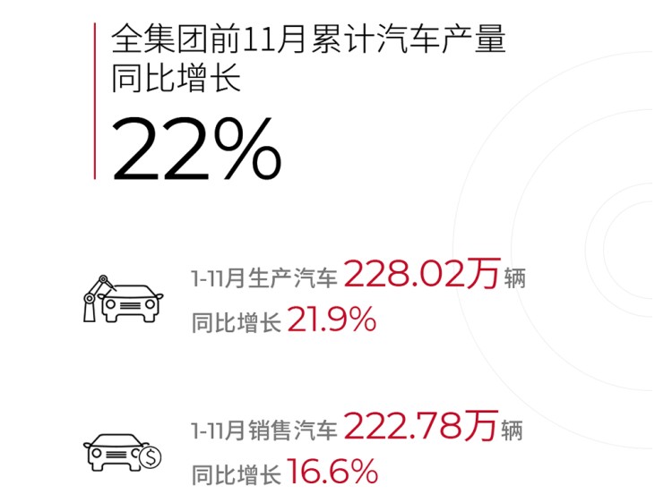 广汽集团1-11月累计销量222.78万辆