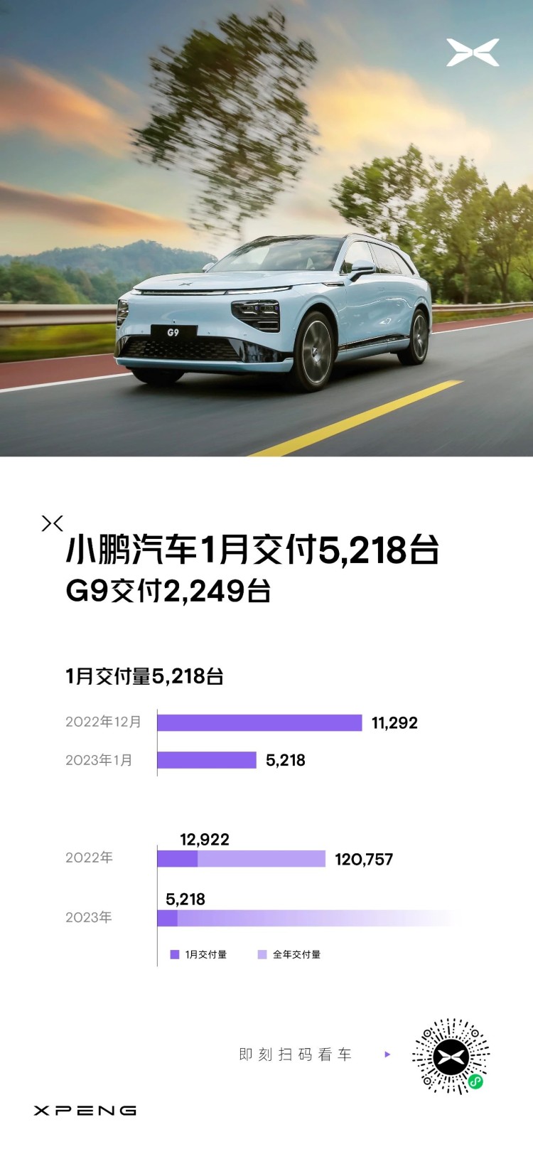 5218台 小鹏汽车公布一月销量数据！