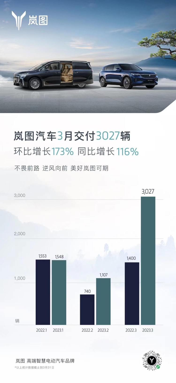 同比上涨116% 岚图3月交付新车3027辆