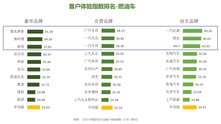 卓思-中国汽车市场联合发布“中国汽车行业客户体验指数（CXI）报告”