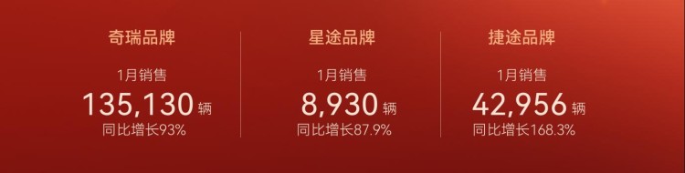 奇瑞集团“开门红”：自主品牌月销20.1万辆，同比增长107.5% 连续第4个月销量突破20万+