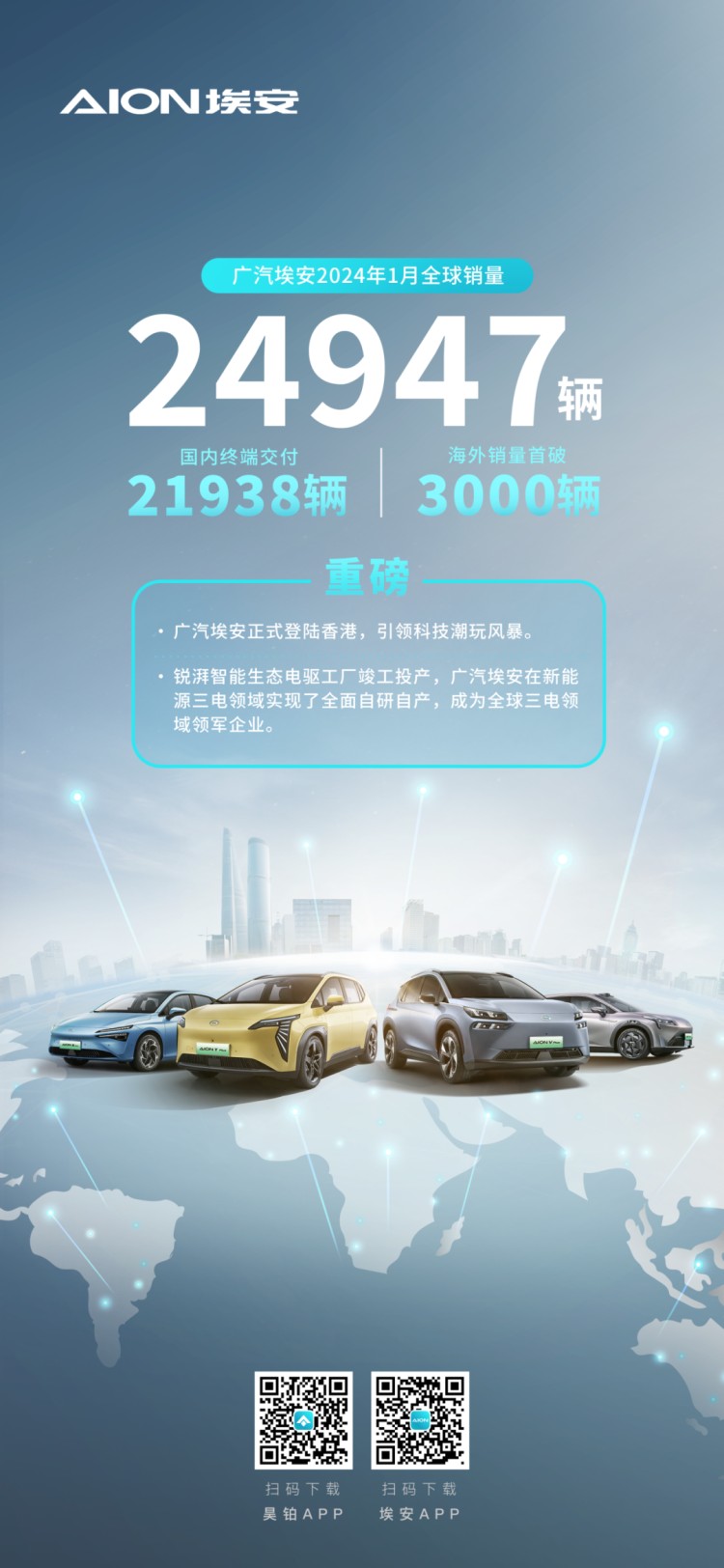 广汽埃安2024年1月全球销量为24947辆 