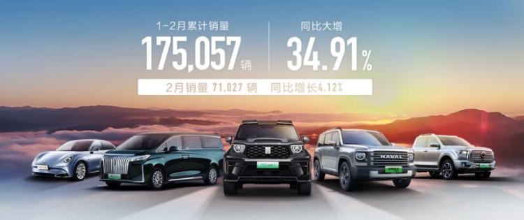 长城汽车1-2月累计销量17.5万辆，同比增长34.91%