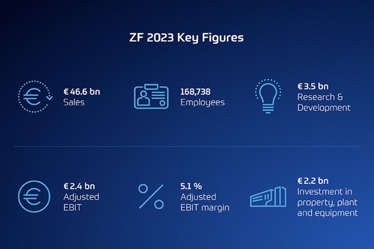 采埃孚集团2023年销售额达466亿欧元