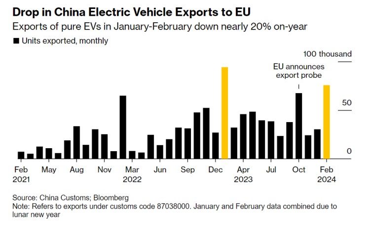反补贴调查后，中国对欧盟电动车出口大幅下滑