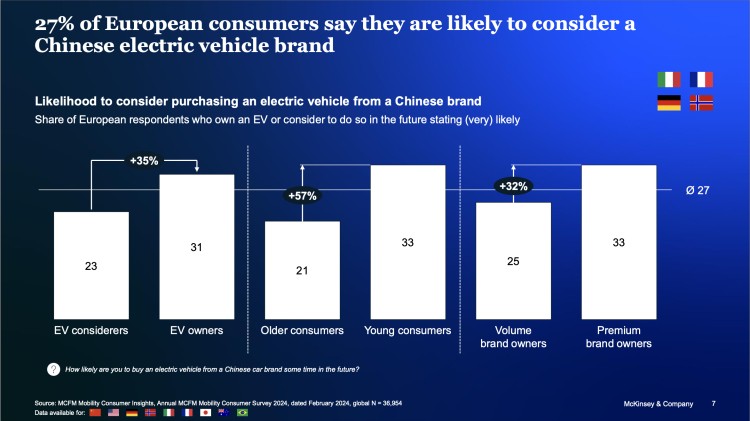 欧洲27%的电车消费者偏向选购中国品牌
