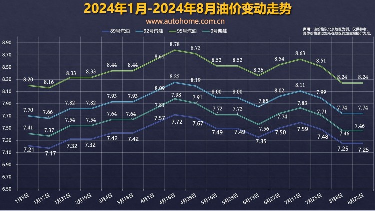 发改委：8月22日国内成品油价不作调整 