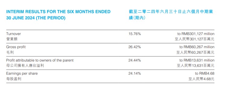 比亚迪上半年研发投入超200亿，成A股“研发之王”