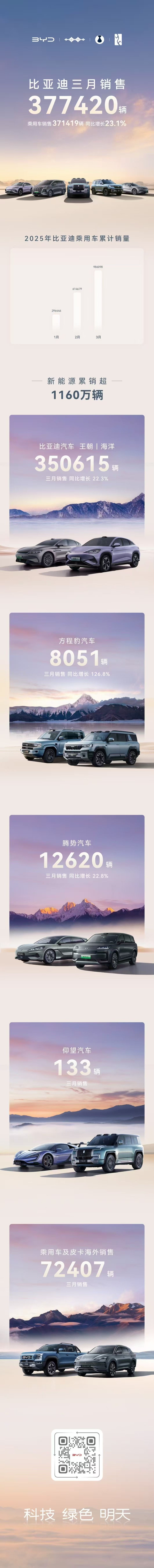 零跑力压一众新势力，新能源车企3月销量排名发布！ 