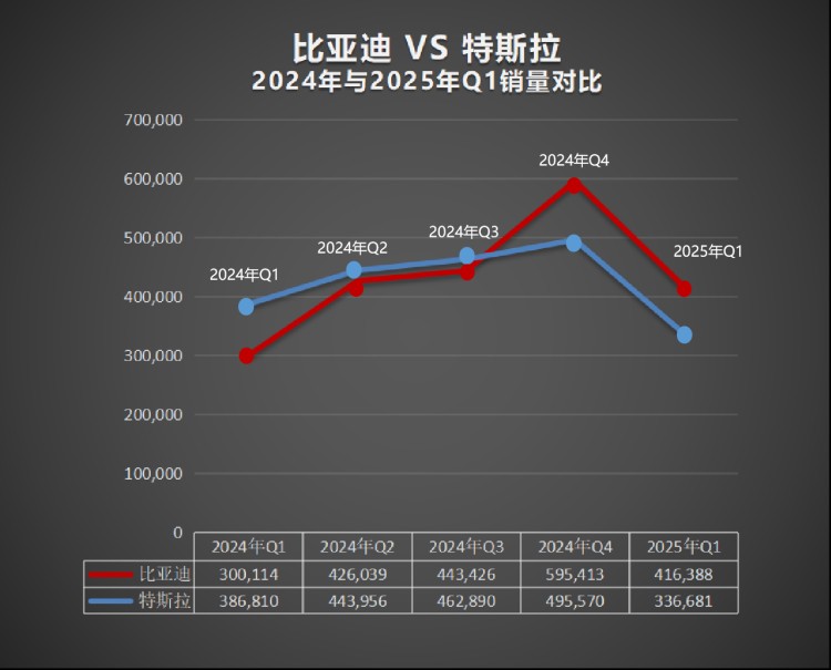 再次超越特斯拉 比亚迪成为2025年一季度纯电全球销冠