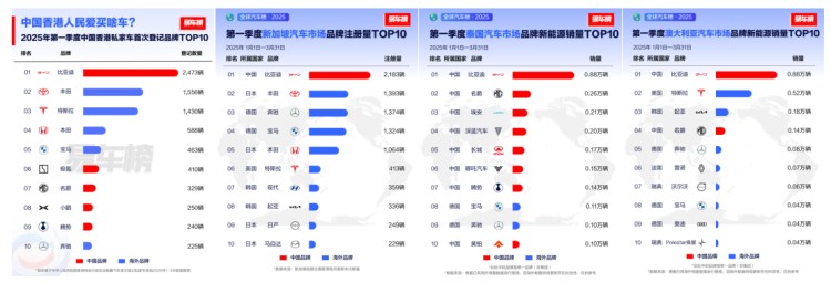比亞迪2025年一季度全球多市場登頂，風靡各界名流