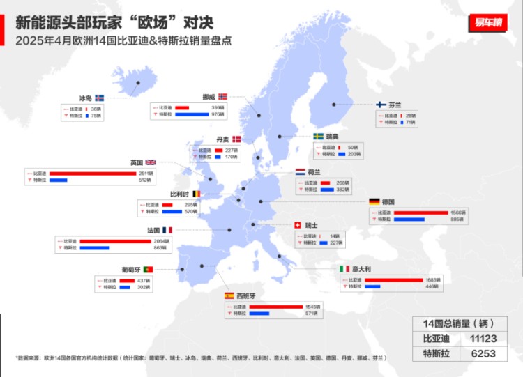 中国汽车欧洲突围：4月比亚迪欧洲多国销量超越特斯拉