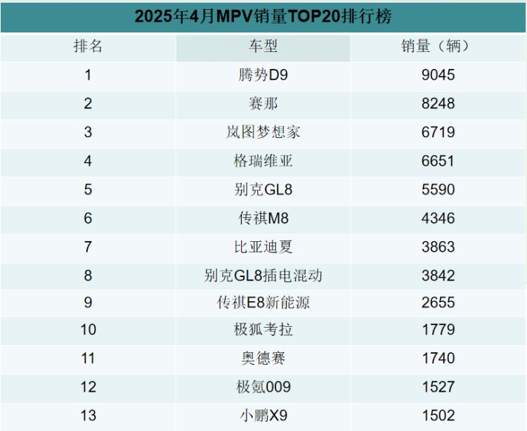 插混是主流，腾势D9持续霸榜！4月MPV销量解读