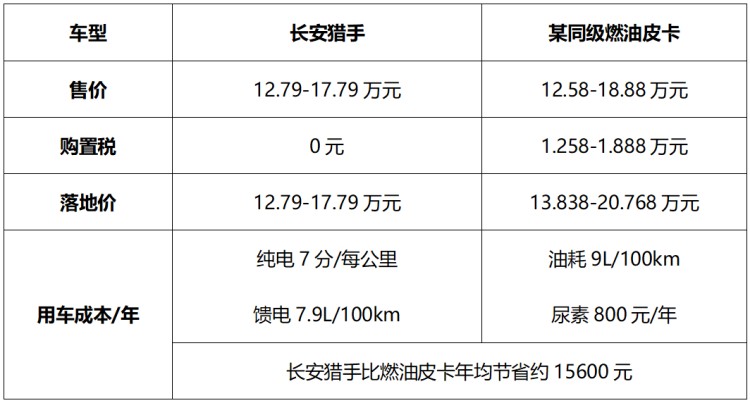 长安猎手至高官降1.6万元，全球首款超级大增程皮卡12.79万元起