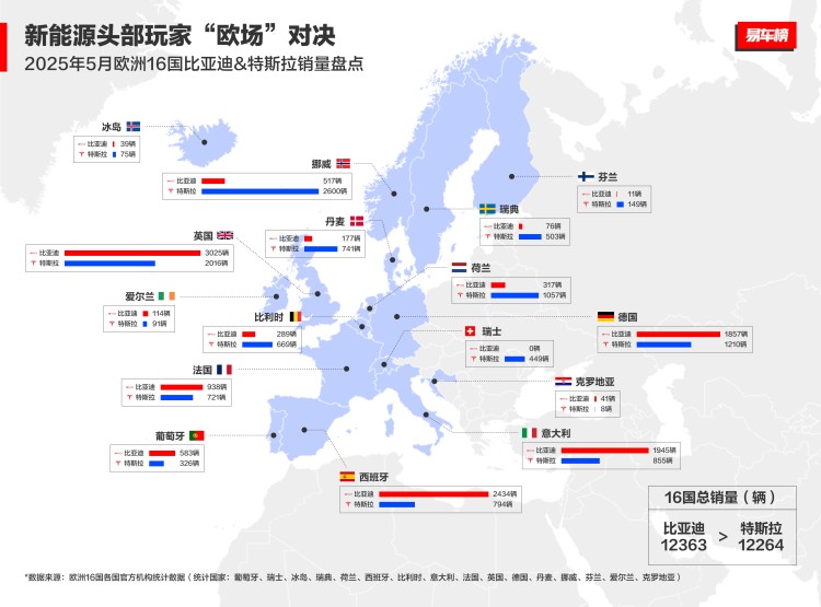 为国争光！比亚迪欧洲五国销量暴涨60倍，自建船队硬刚封锁杀出血路