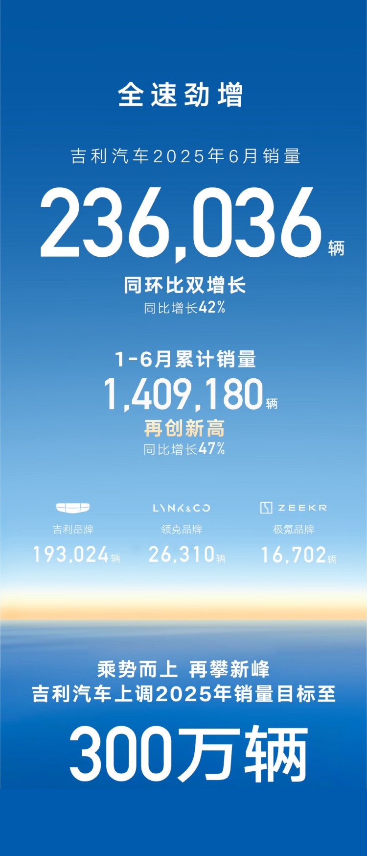 再创新高！吉利汽车上半年累销1409180辆