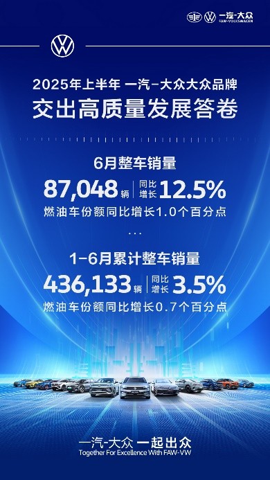 同比增长15.1% 一汽-大众大众品牌2025年上半年交出高质量发展答卷