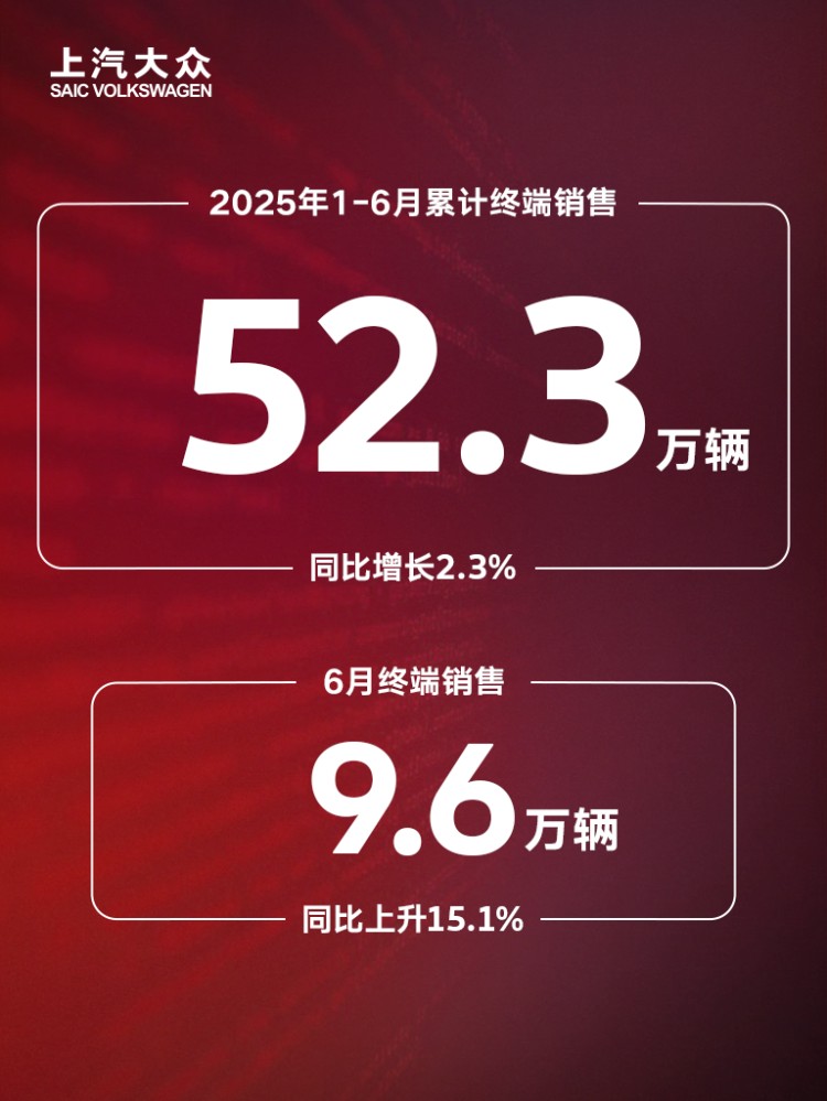 加速全势能布局 上汽大众上半年终端销量52.3万辆