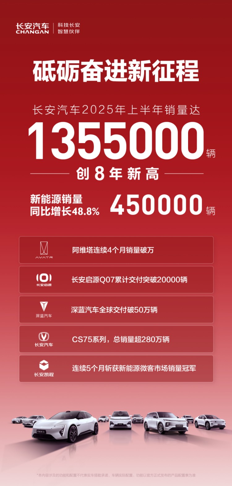 砥砺奋进新征程！长安汽车上半年销量135.5万辆，创近8年新高