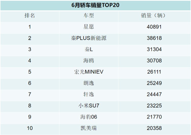 6月汽车销量排名出炉！