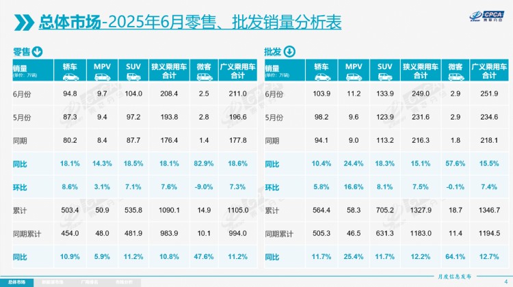 6月全国竟然卖了这么多车！